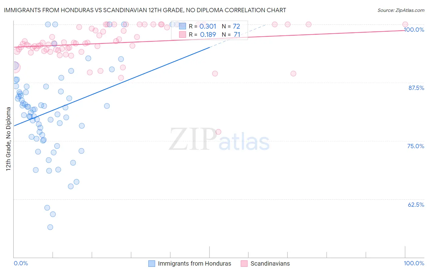 Immigrants from Honduras vs Scandinavian 12th Grade, No Diploma