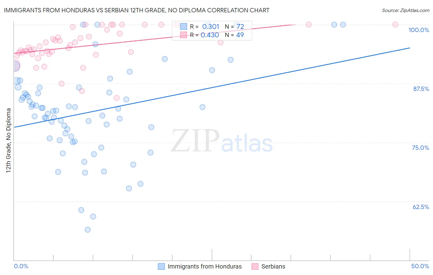 Immigrants from Honduras vs Serbian 12th Grade, No Diploma