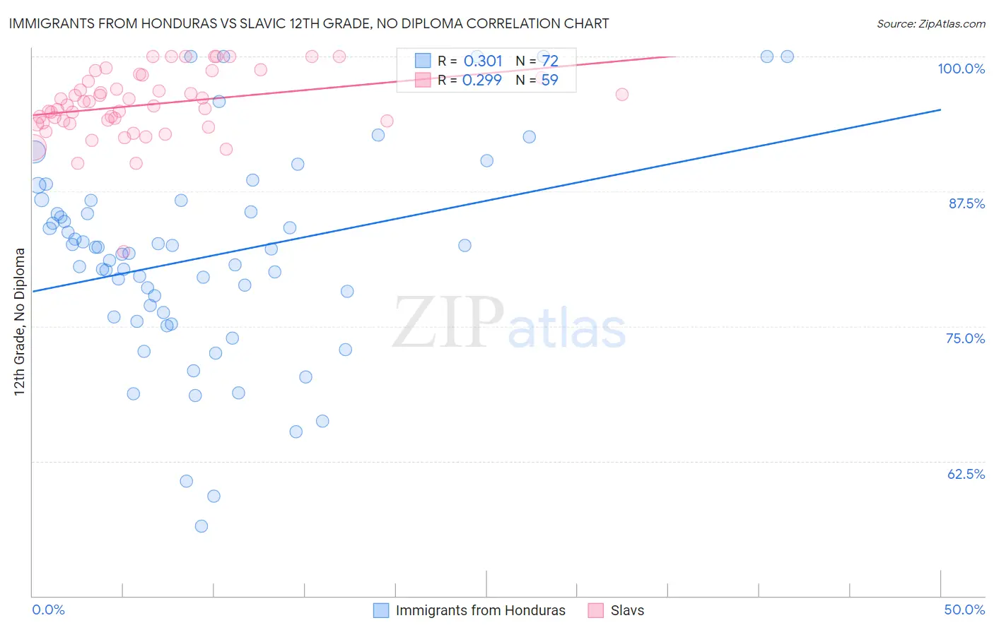 Immigrants from Honduras vs Slavic 12th Grade, No Diploma