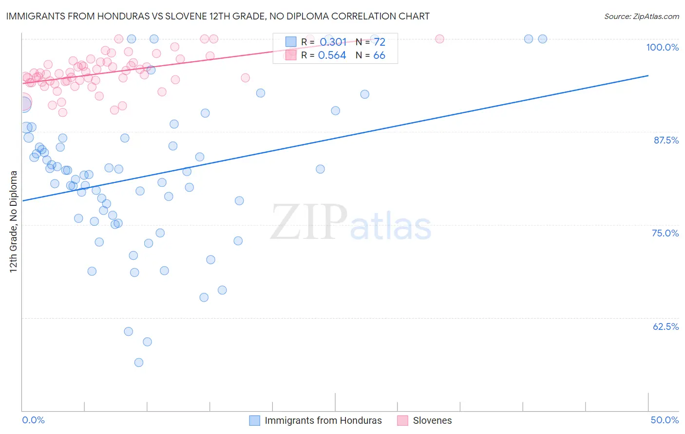 Immigrants from Honduras vs Slovene 12th Grade, No Diploma