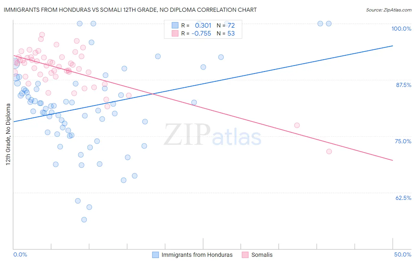 Immigrants from Honduras vs Somali 12th Grade, No Diploma
