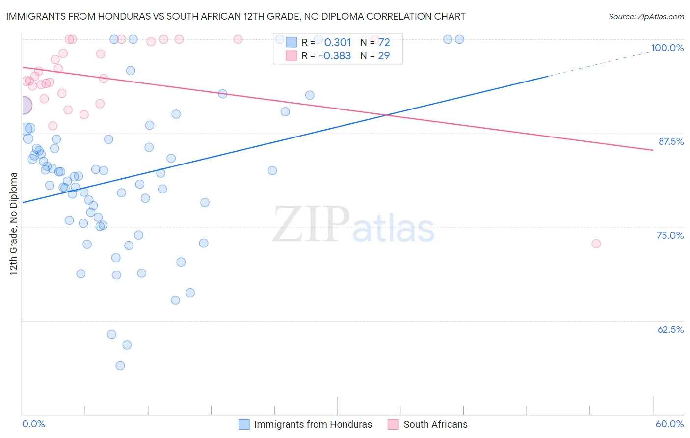 Immigrants from Honduras vs South African 12th Grade, No Diploma