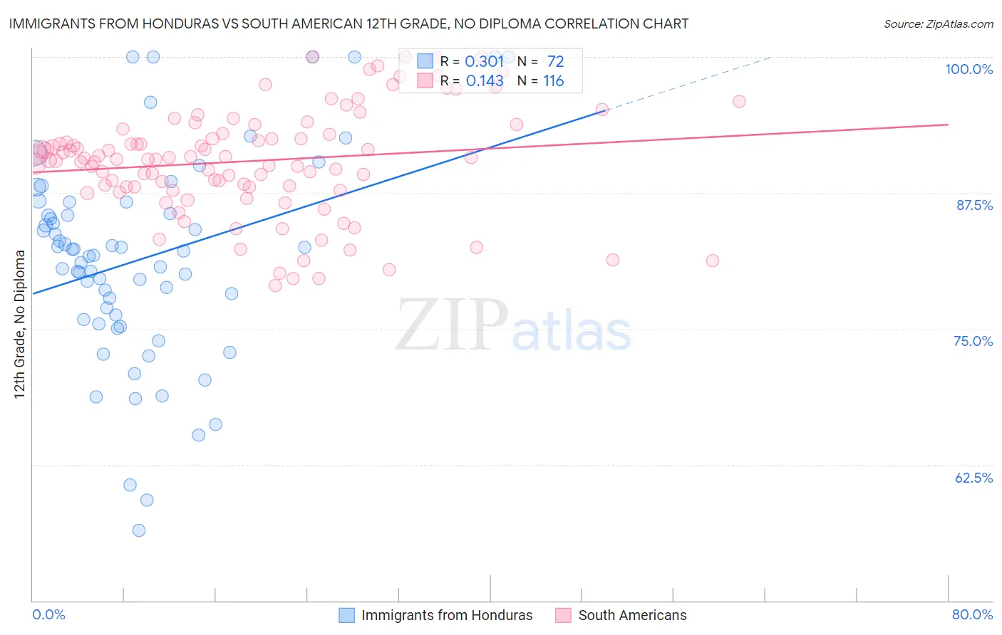 Immigrants from Honduras vs South American 12th Grade, No Diploma