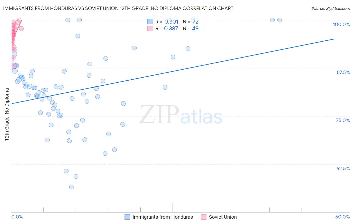 Immigrants from Honduras vs Soviet Union 12th Grade, No Diploma