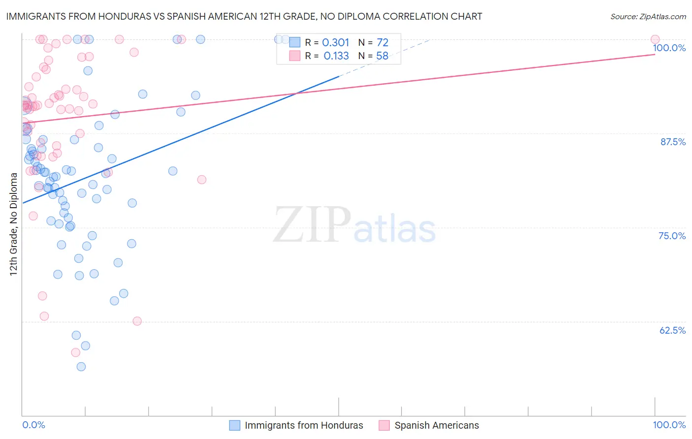 Immigrants from Honduras vs Spanish American 12th Grade, No Diploma