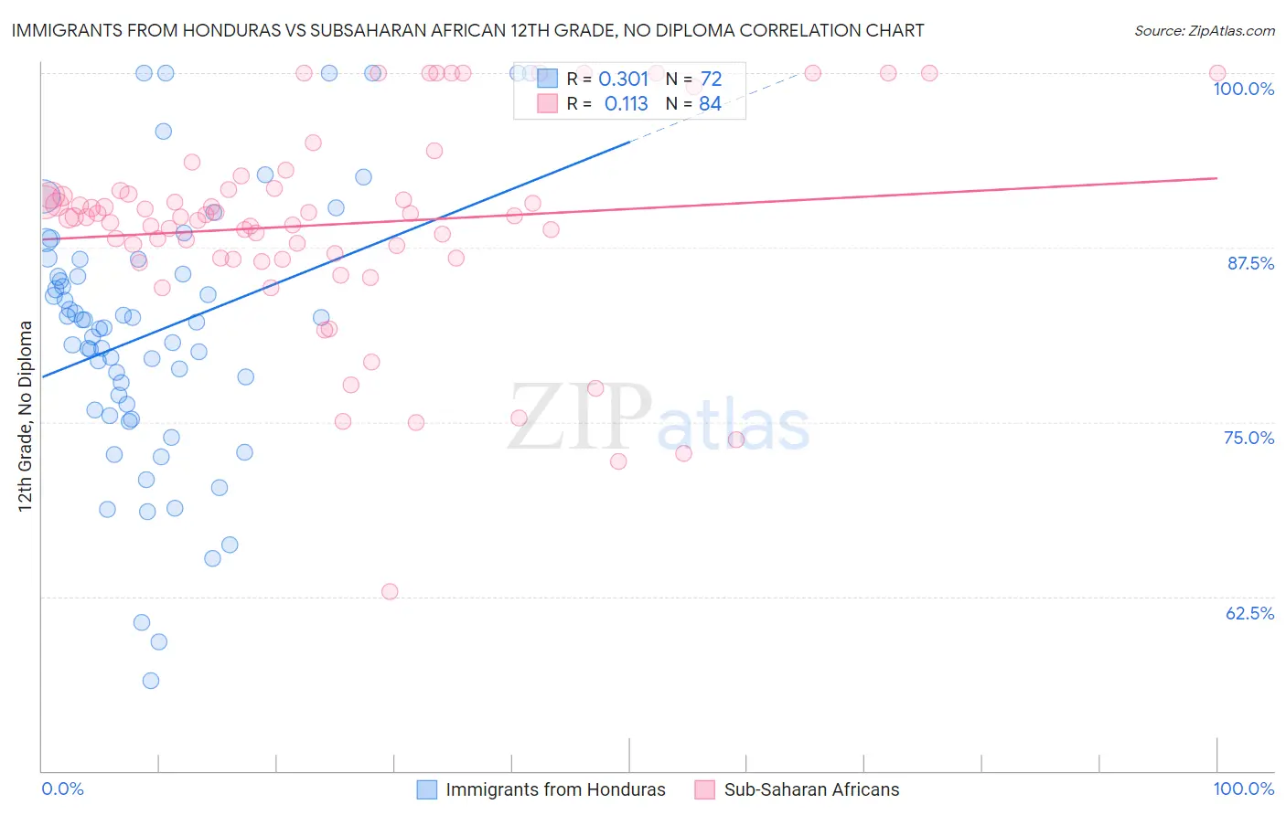 Immigrants from Honduras vs Subsaharan African 12th Grade, No Diploma