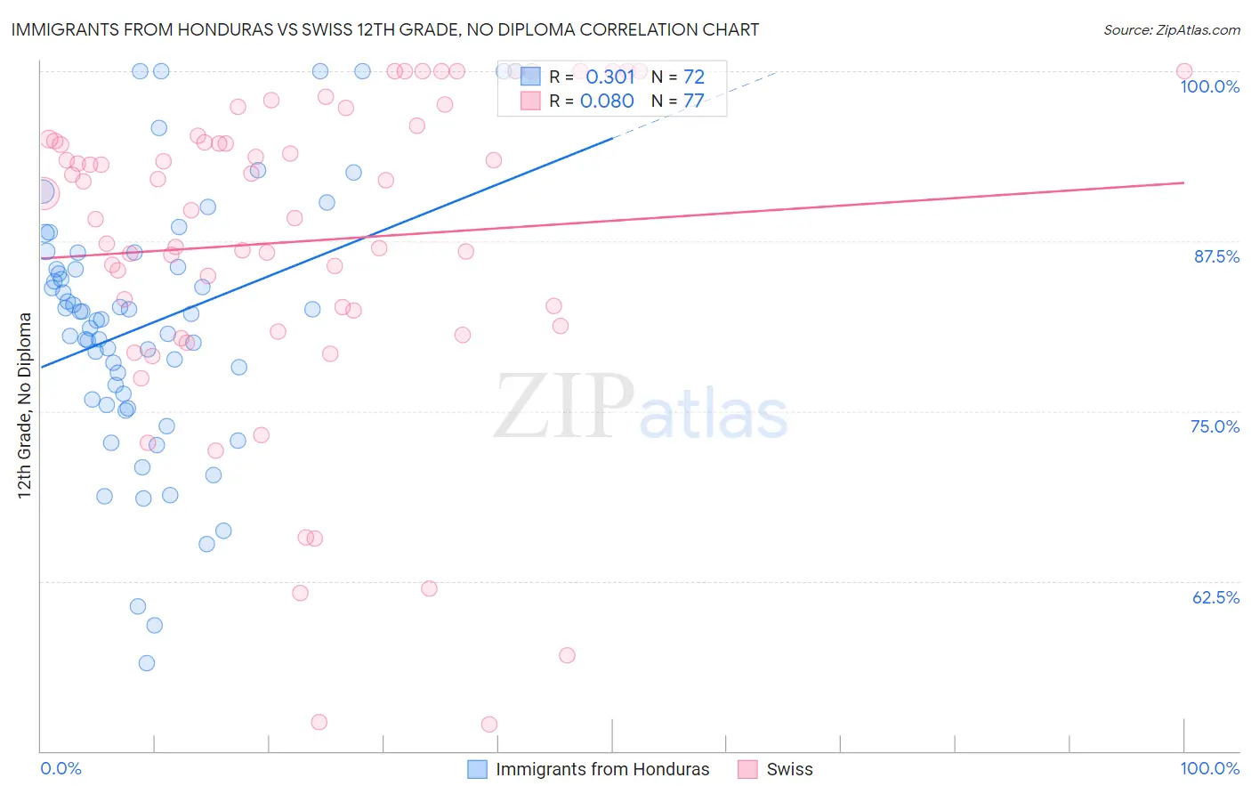 Immigrants from Honduras vs Swiss 12th Grade, No Diploma