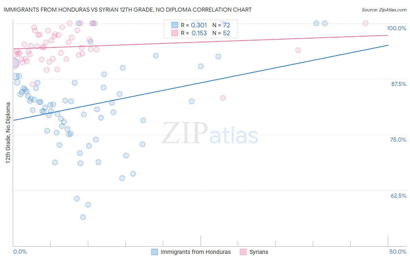 Immigrants from Honduras vs Syrian 12th Grade, No Diploma