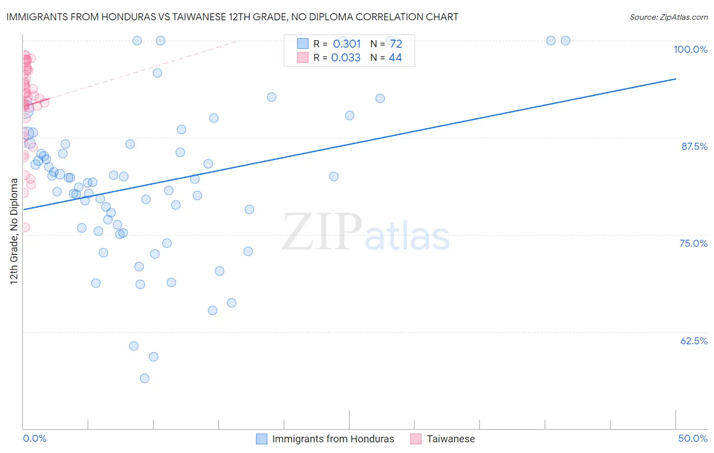 Immigrants from Honduras vs Taiwanese 12th Grade, No Diploma
