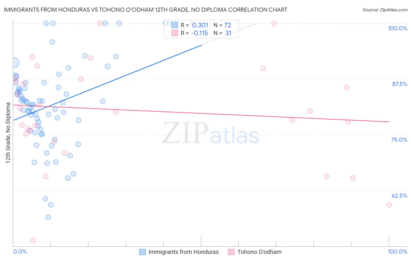 Immigrants from Honduras vs Tohono O'odham 12th Grade, No Diploma
