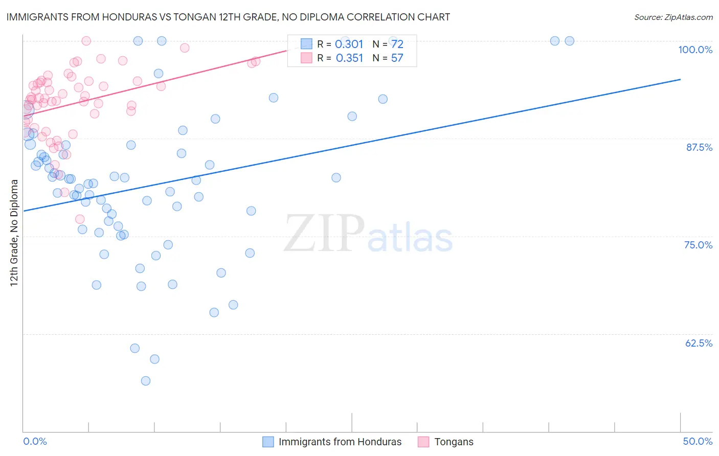 Immigrants from Honduras vs Tongan 12th Grade, No Diploma