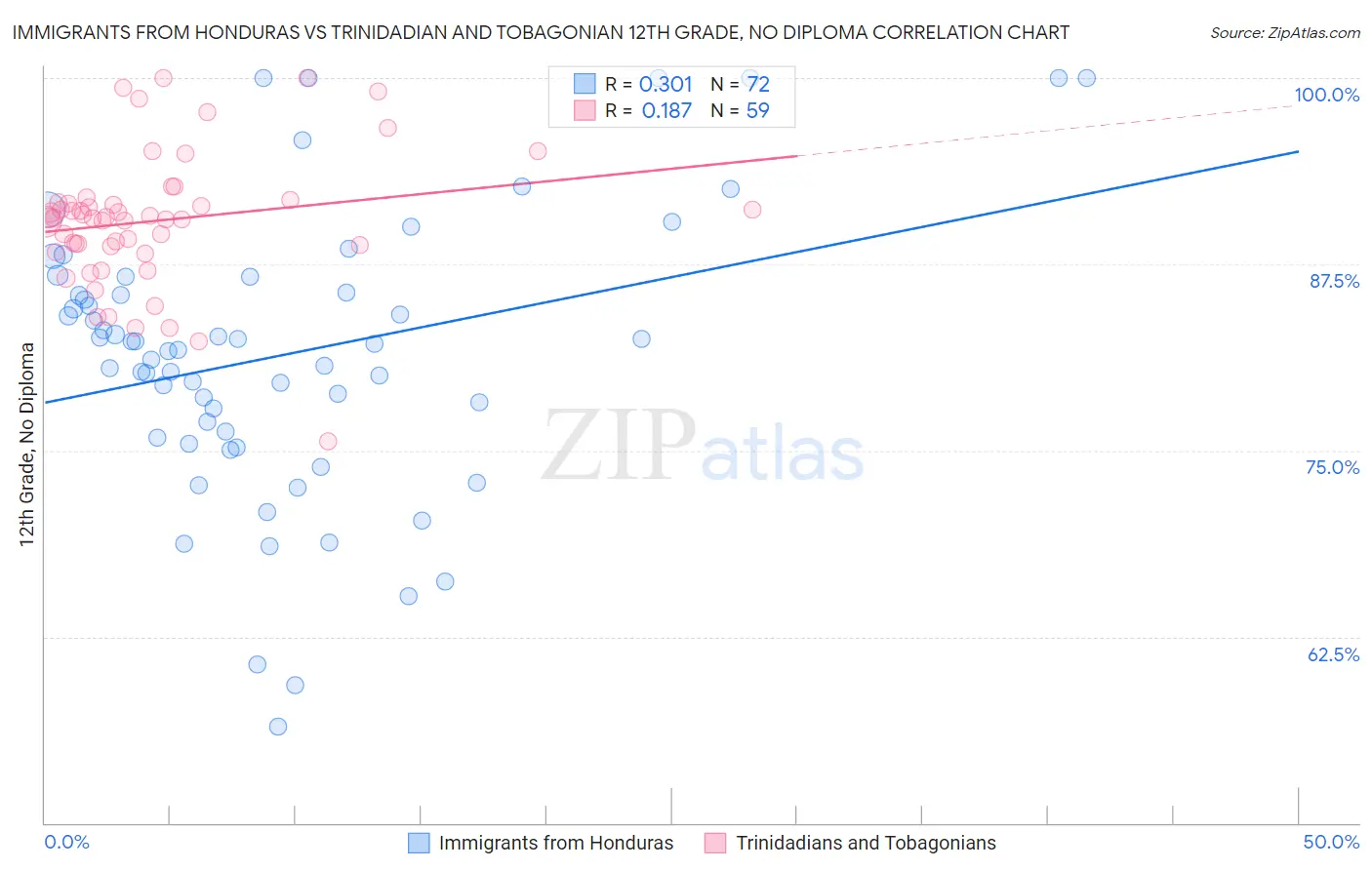 Immigrants from Honduras vs Trinidadian and Tobagonian 12th Grade, No Diploma