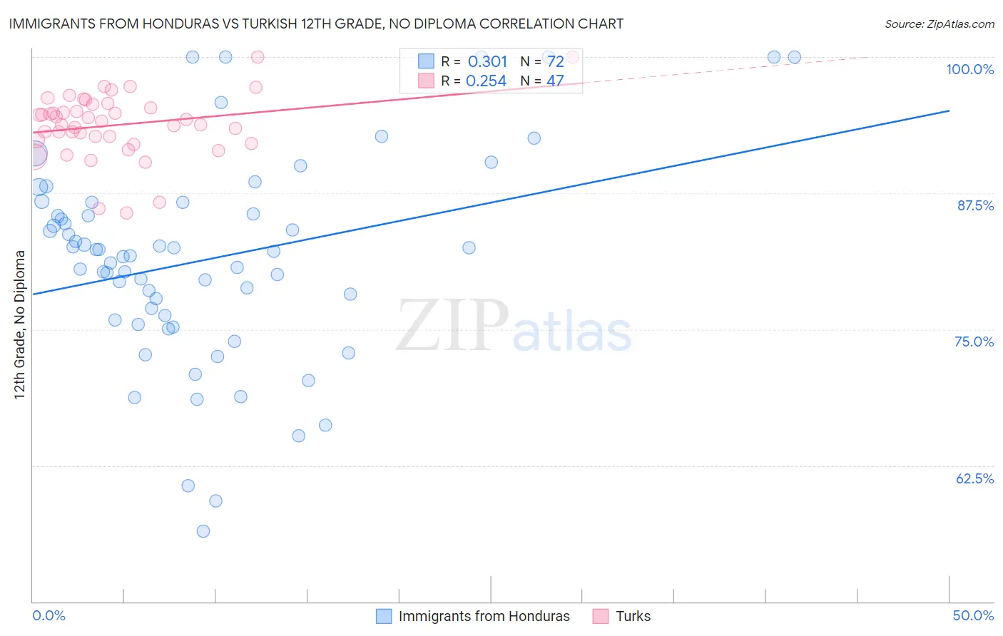 Immigrants from Honduras vs Turkish 12th Grade, No Diploma