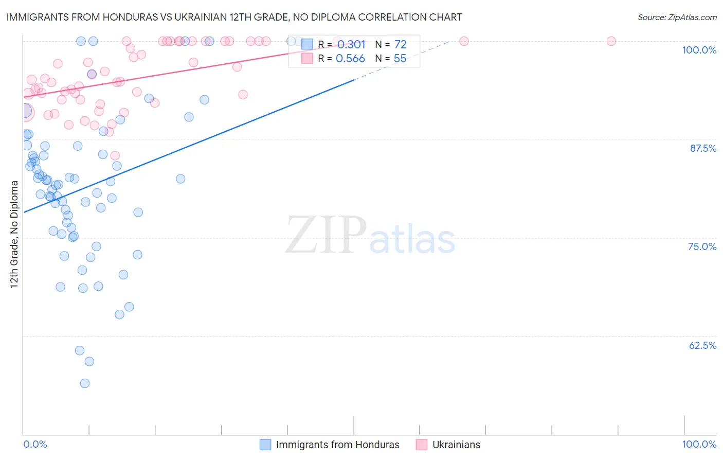 Immigrants from Honduras vs Ukrainian 12th Grade, No Diploma
