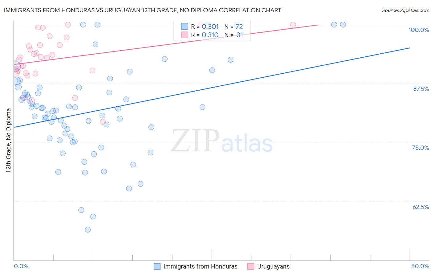 Immigrants from Honduras vs Uruguayan 12th Grade, No Diploma