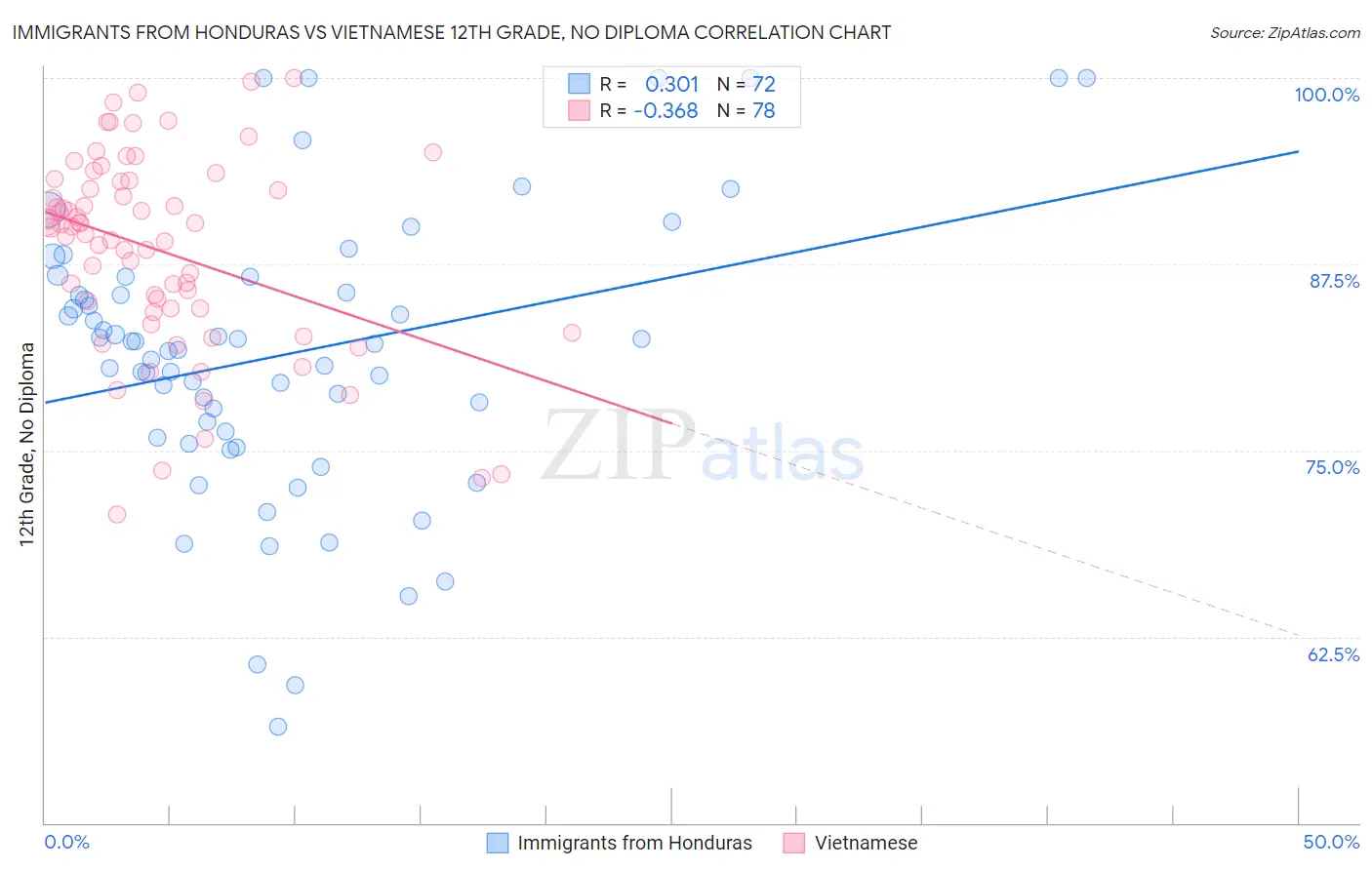 Immigrants from Honduras vs Vietnamese 12th Grade, No Diploma