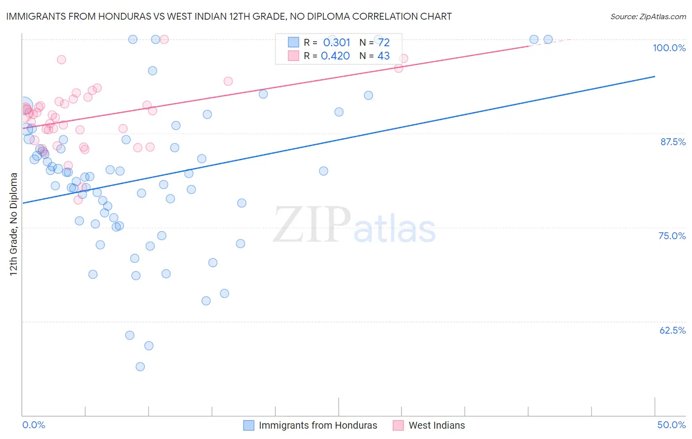 Immigrants from Honduras vs West Indian 12th Grade, No Diploma