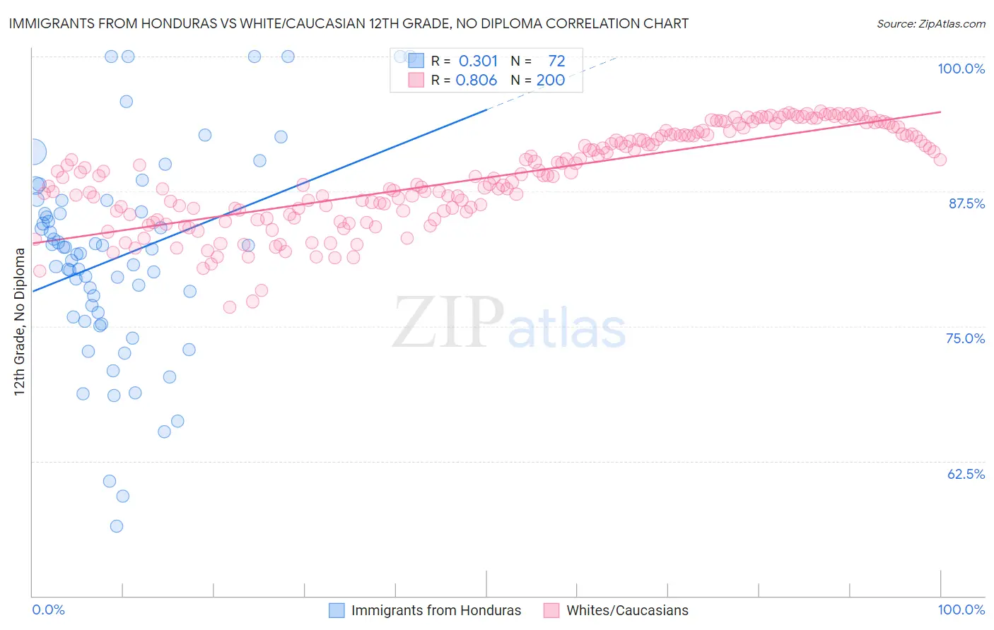 Immigrants from Honduras vs White/Caucasian 12th Grade, No Diploma