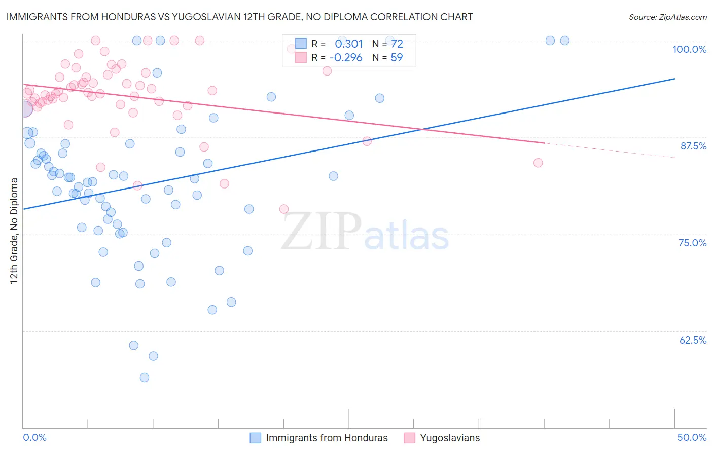 Immigrants from Honduras vs Yugoslavian 12th Grade, No Diploma