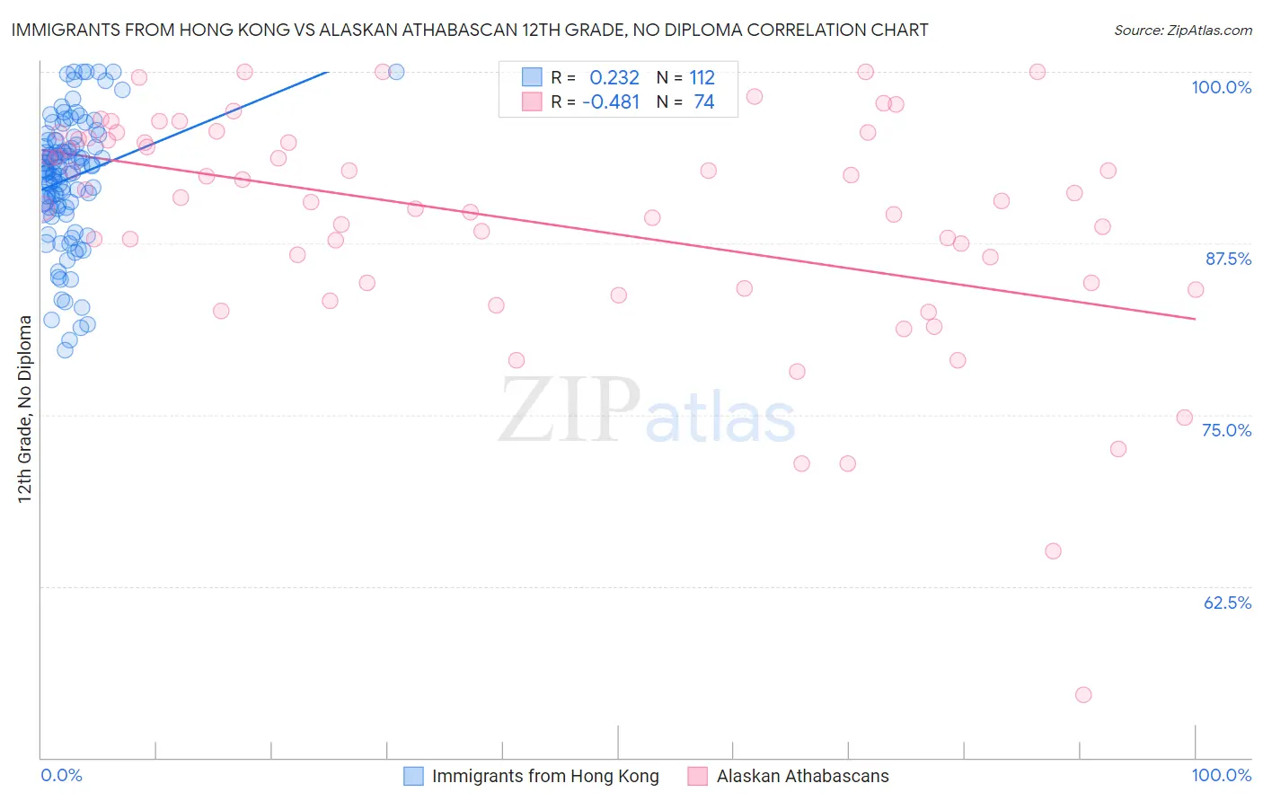 Immigrants from Hong Kong vs Alaskan Athabascan 12th Grade, No Diploma