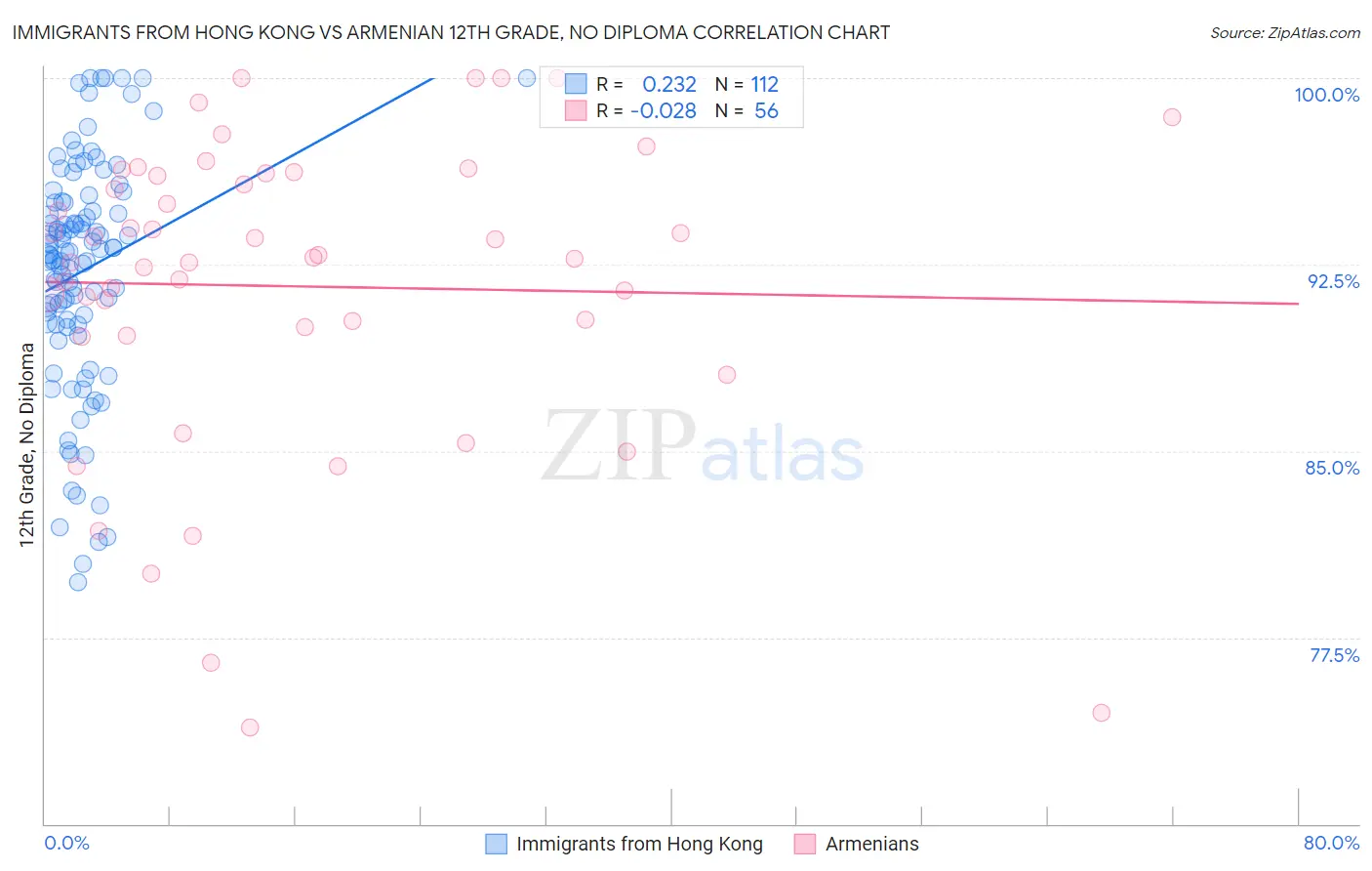 Immigrants from Hong Kong vs Armenian 12th Grade, No Diploma