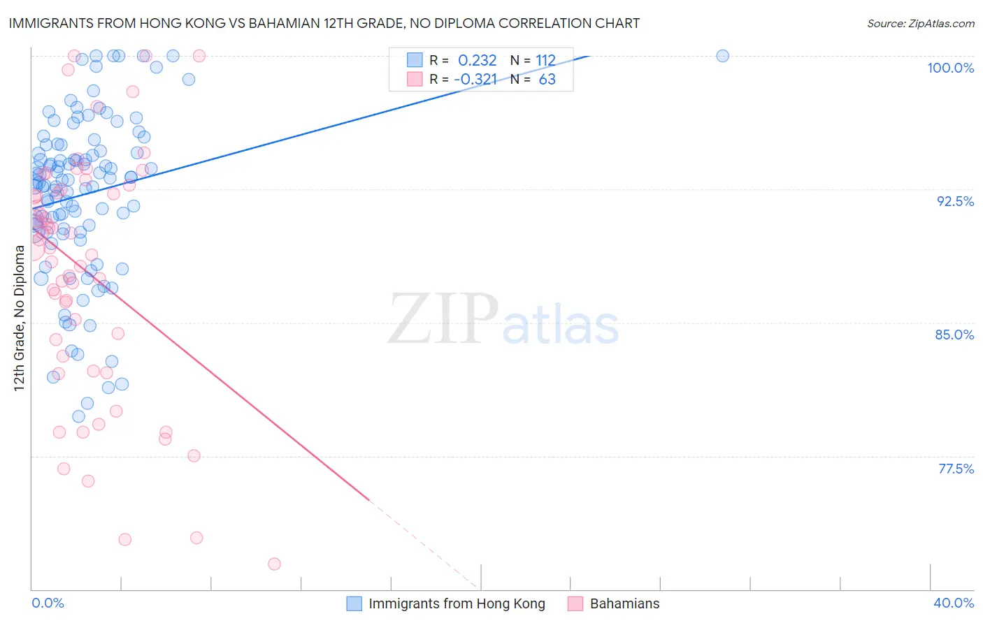 Immigrants from Hong Kong vs Bahamian 12th Grade, No Diploma