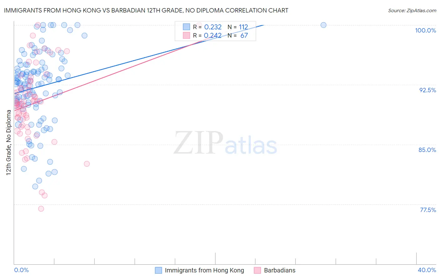 Immigrants from Hong Kong vs Barbadian 12th Grade, No Diploma