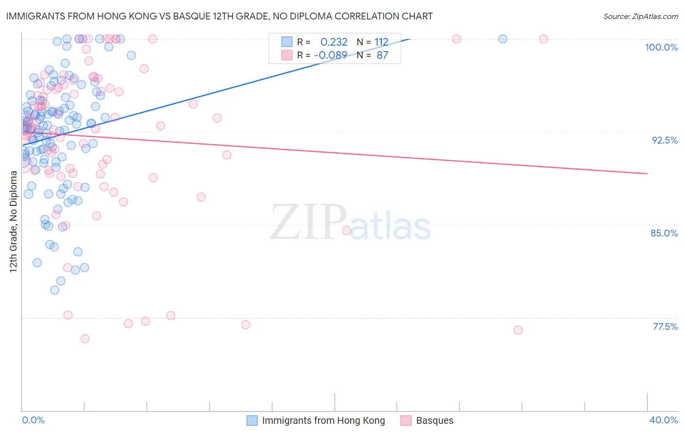 Immigrants from Hong Kong vs Basque 12th Grade, No Diploma