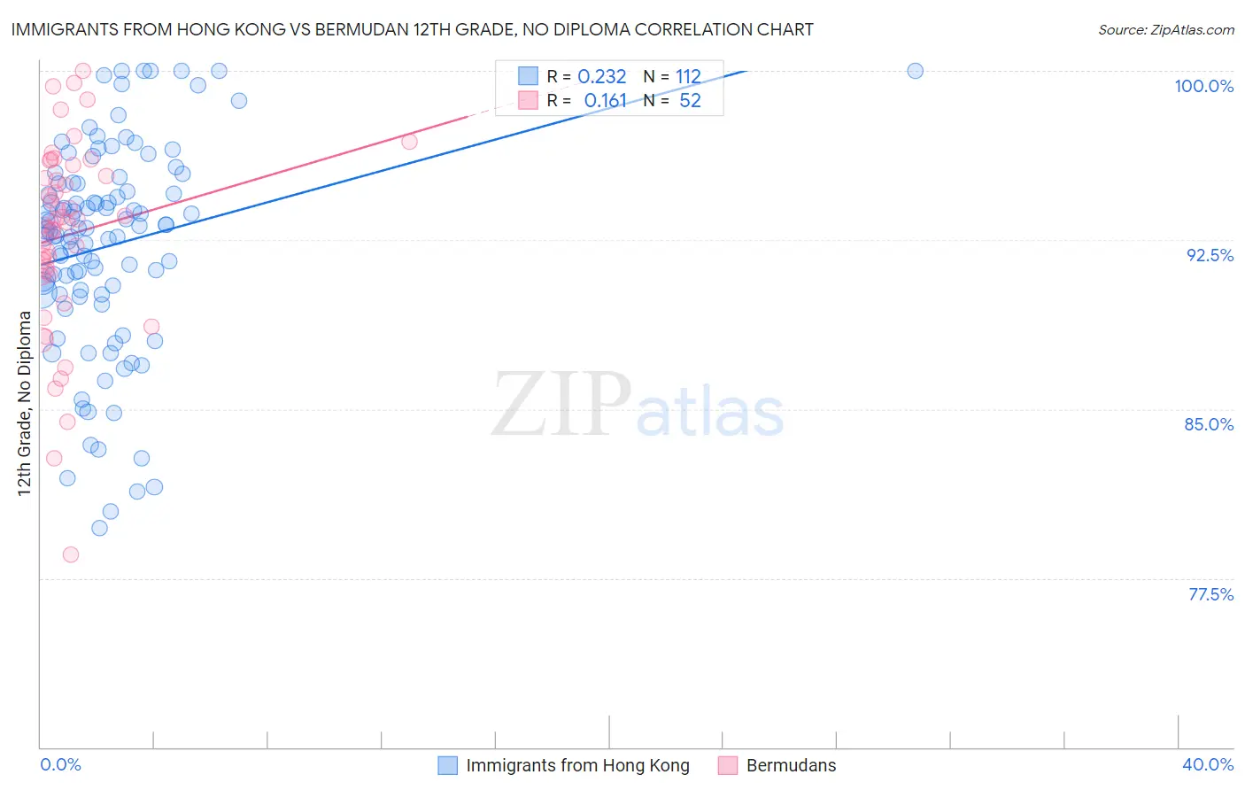 Immigrants from Hong Kong vs Bermudan 12th Grade, No Diploma