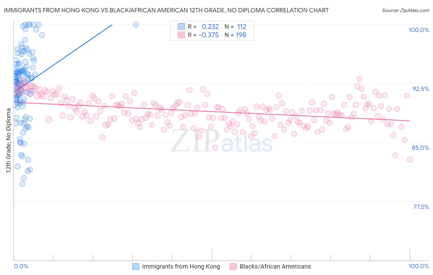 Immigrants from Hong Kong vs Black/African American 12th Grade, No Diploma