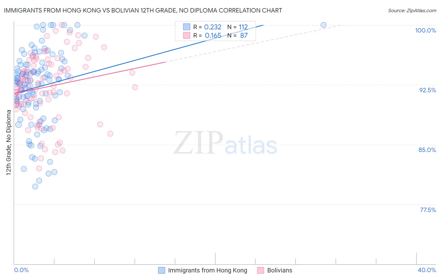 Immigrants from Hong Kong vs Bolivian 12th Grade, No Diploma
