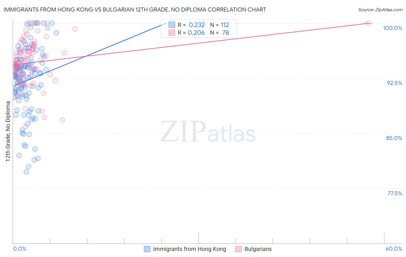 Immigrants from Hong Kong vs Bulgarian 12th Grade, No Diploma