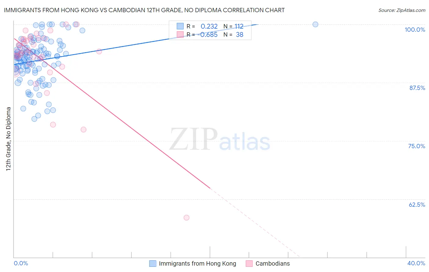Immigrants from Hong Kong vs Cambodian 12th Grade, No Diploma