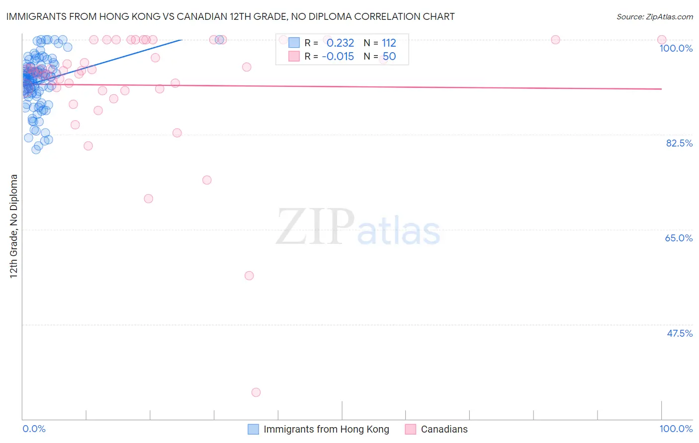 Immigrants from Hong Kong vs Canadian 12th Grade, No Diploma