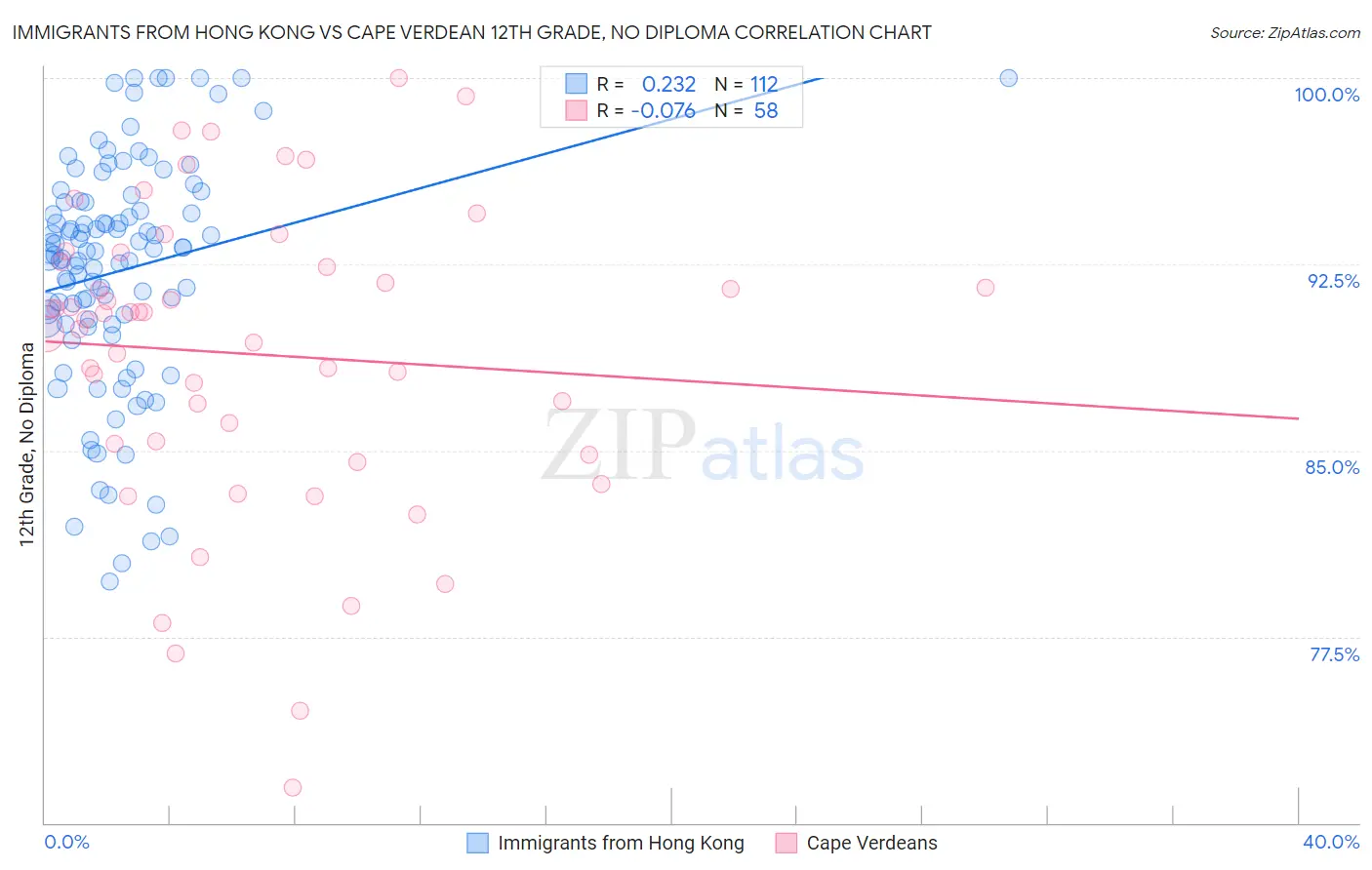 Immigrants from Hong Kong vs Cape Verdean 12th Grade, No Diploma