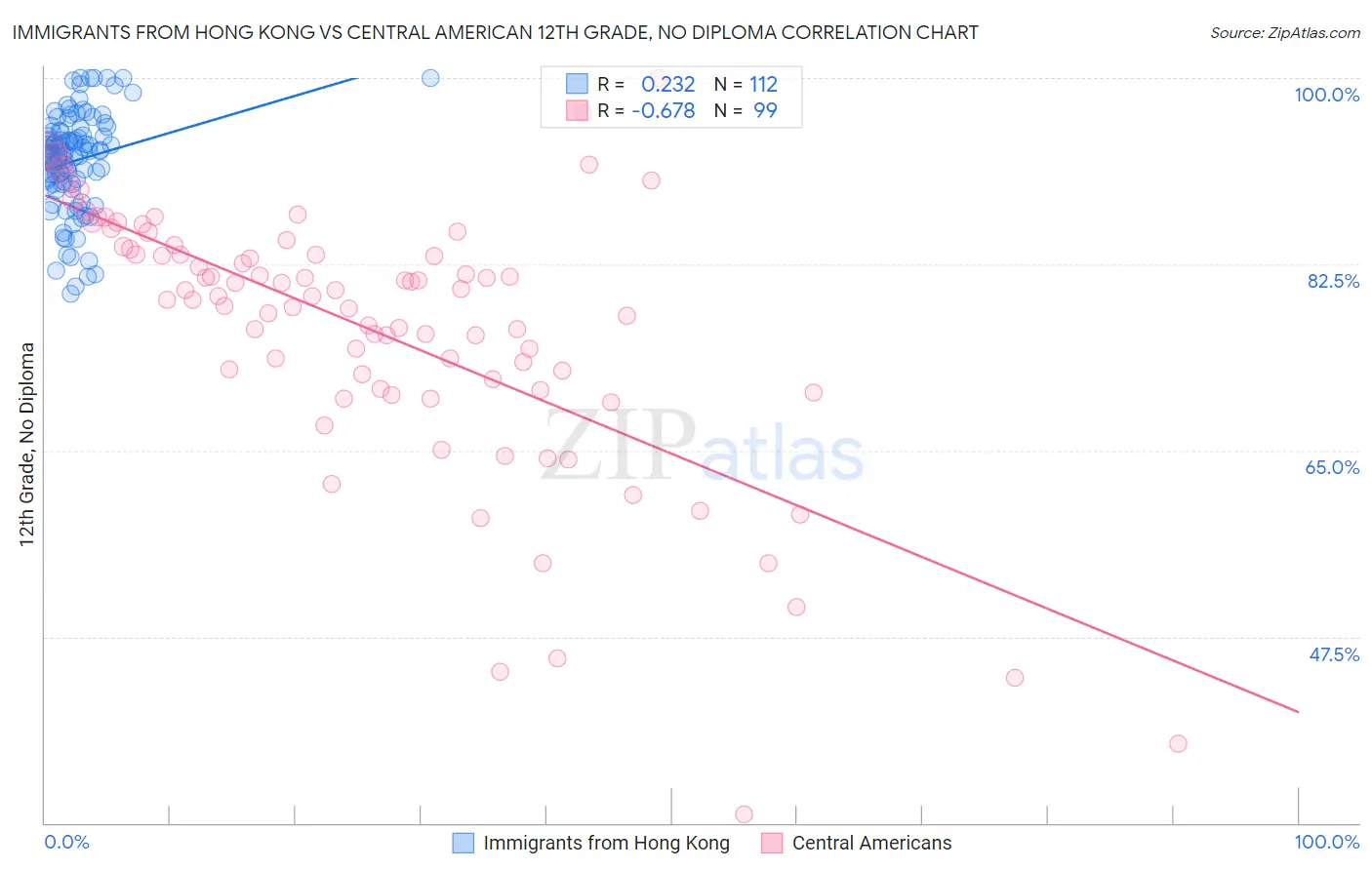 Immigrants from Hong Kong vs Central American 12th Grade, No Diploma