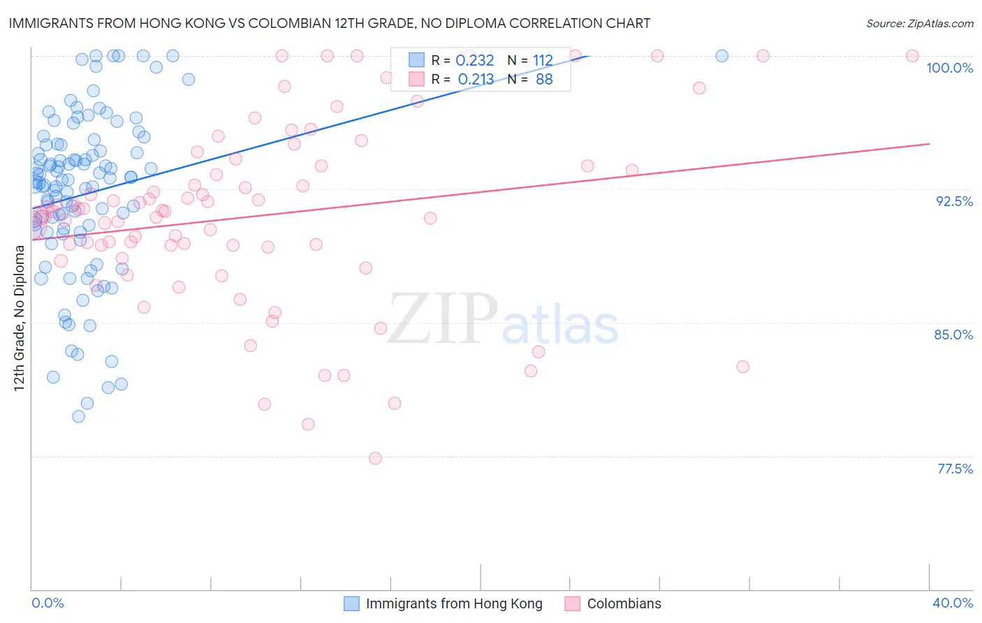 Immigrants from Hong Kong vs Colombian 12th Grade, No Diploma
