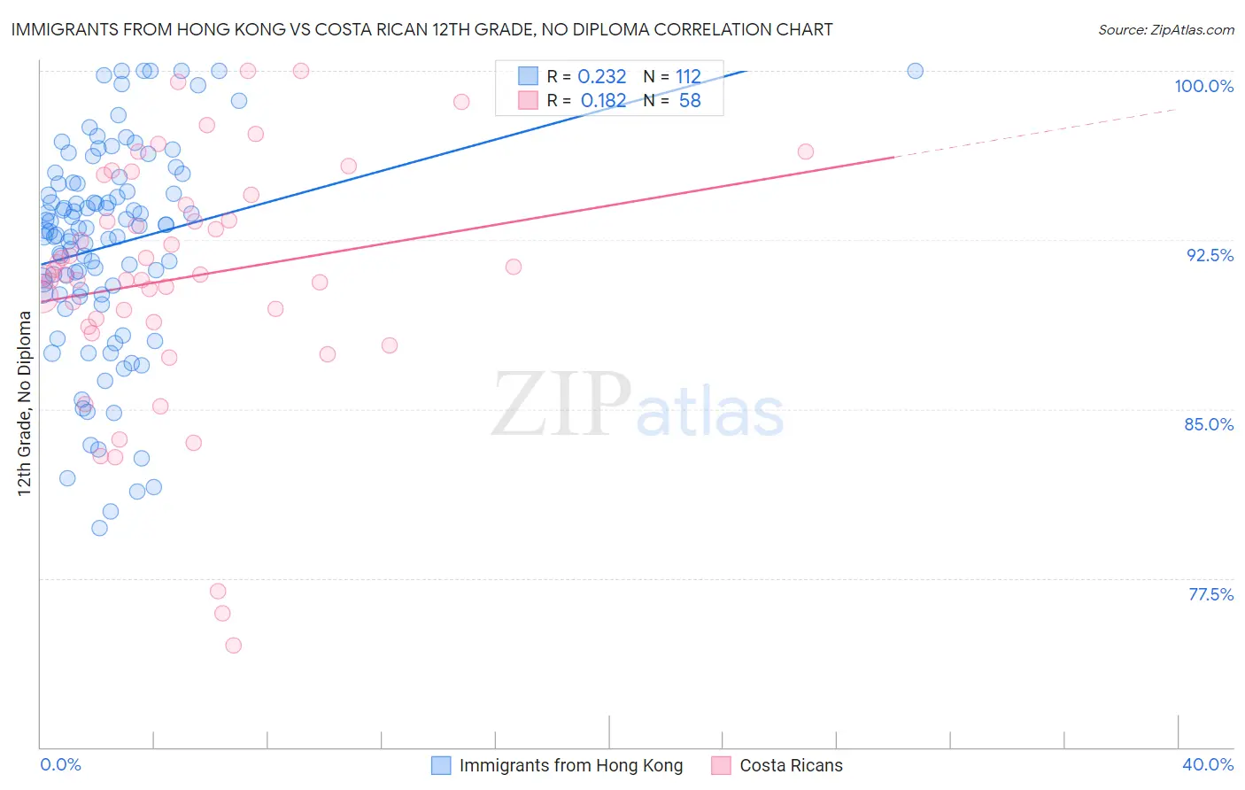 Immigrants from Hong Kong vs Costa Rican 12th Grade, No Diploma