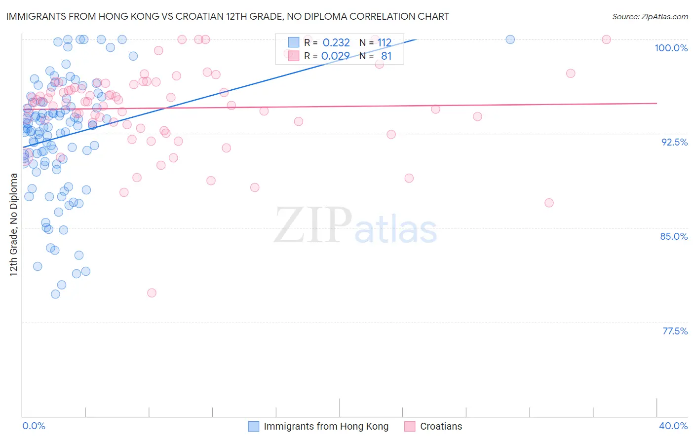 Immigrants from Hong Kong vs Croatian 12th Grade, No Diploma