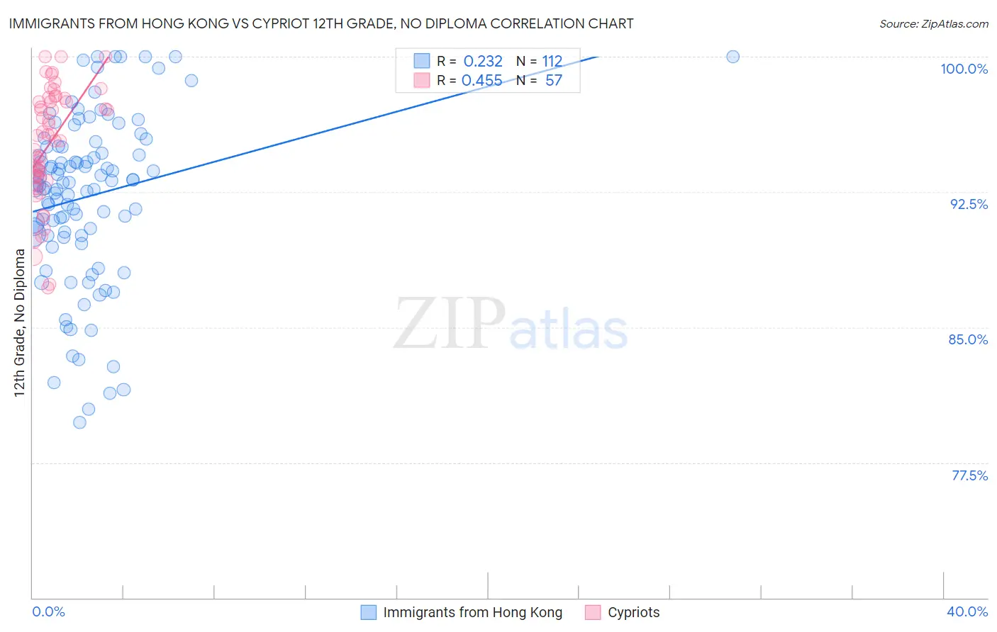 Immigrants from Hong Kong vs Cypriot 12th Grade, No Diploma