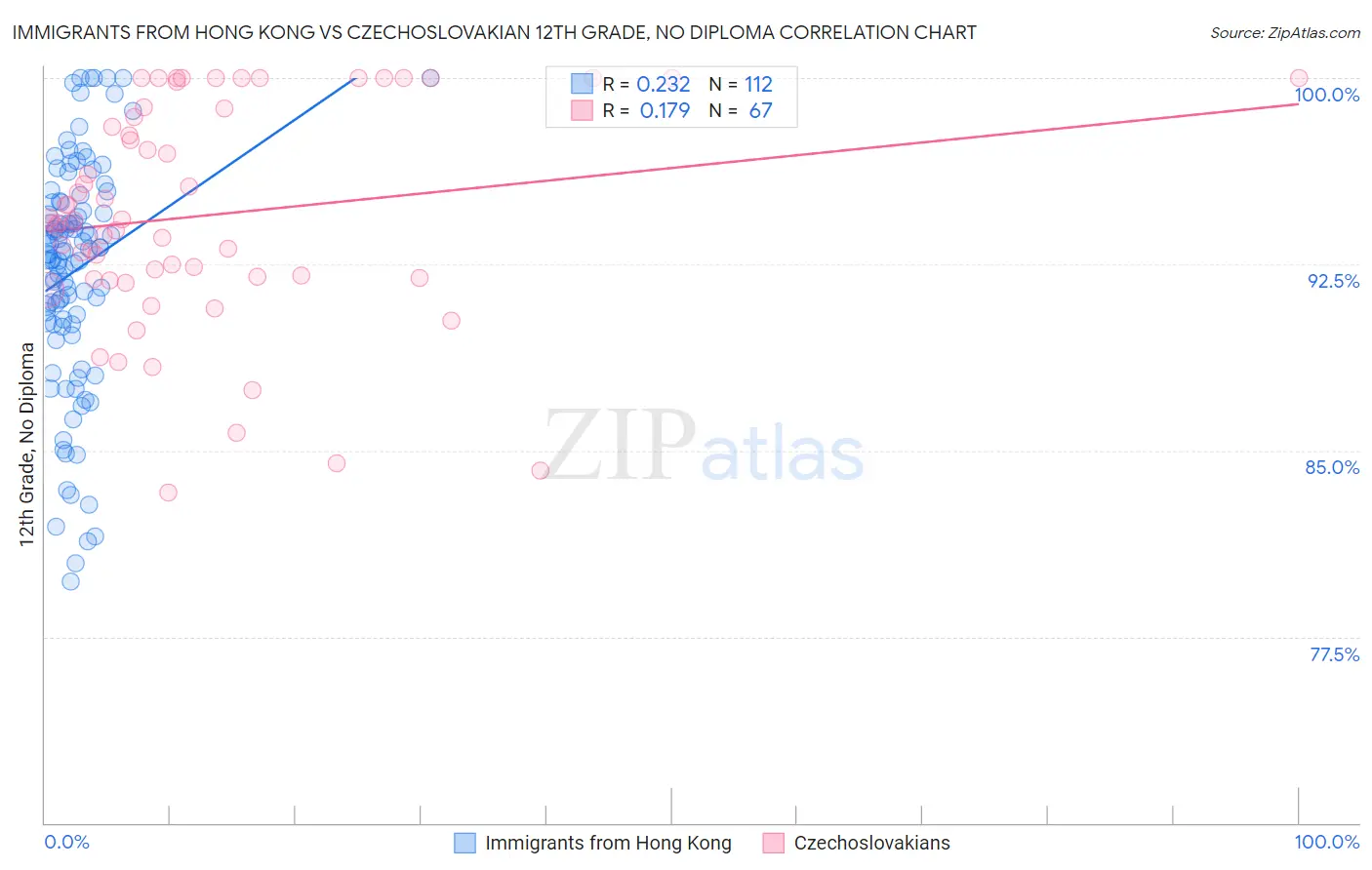 Immigrants from Hong Kong vs Czechoslovakian 12th Grade, No Diploma