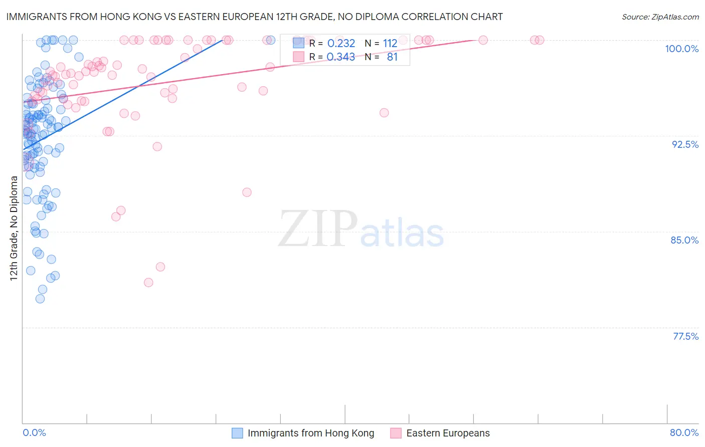 Immigrants from Hong Kong vs Eastern European 12th Grade, No Diploma