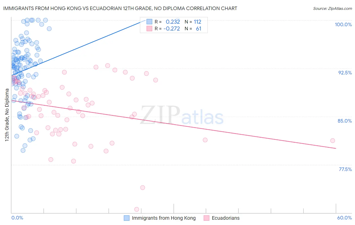 Immigrants from Hong Kong vs Ecuadorian 12th Grade, No Diploma