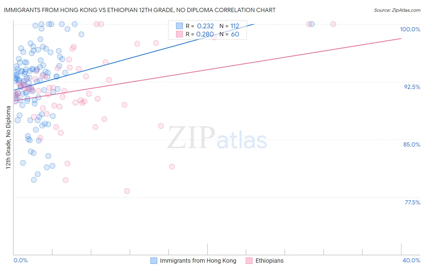 Immigrants from Hong Kong vs Ethiopian 12th Grade, No Diploma