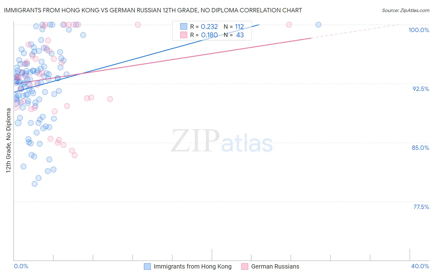 Immigrants from Hong Kong vs German Russian 12th Grade, No Diploma