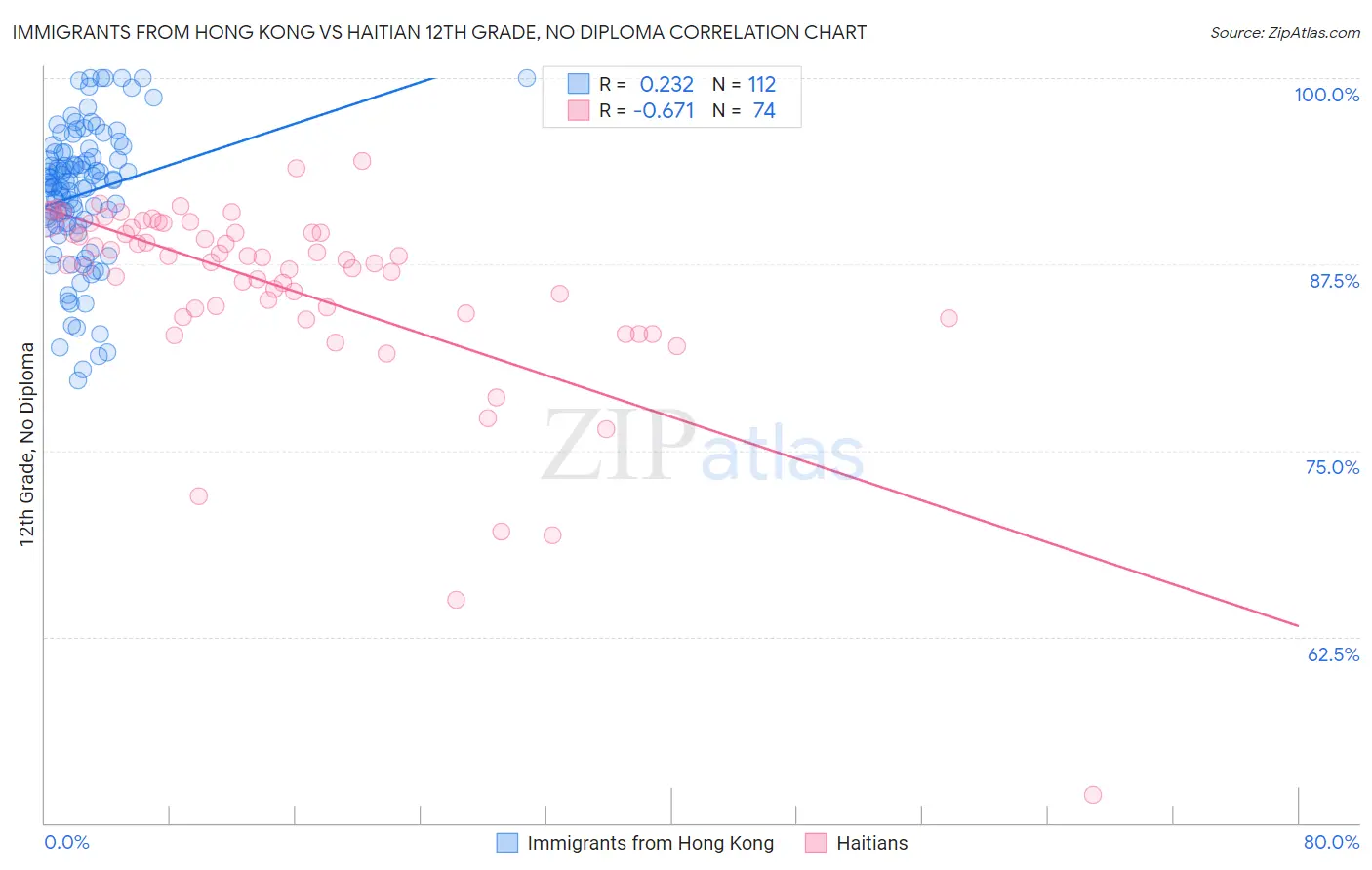 Immigrants from Hong Kong vs Haitian 12th Grade, No Diploma