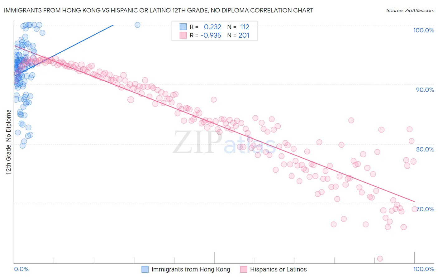 Immigrants from Hong Kong vs Hispanic or Latino 12th Grade, No Diploma