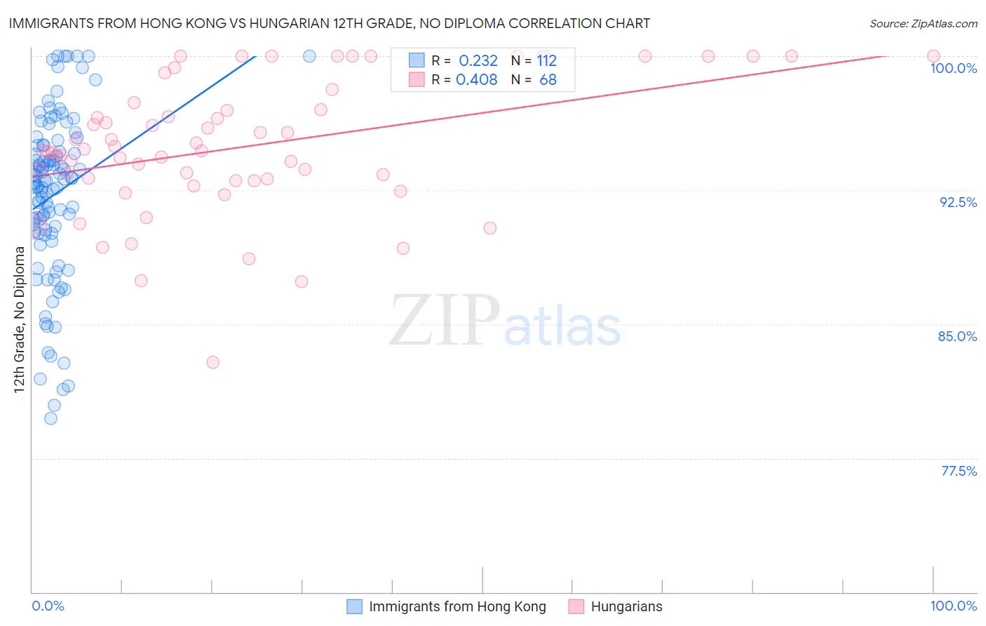 Immigrants from Hong Kong vs Hungarian 12th Grade, No Diploma