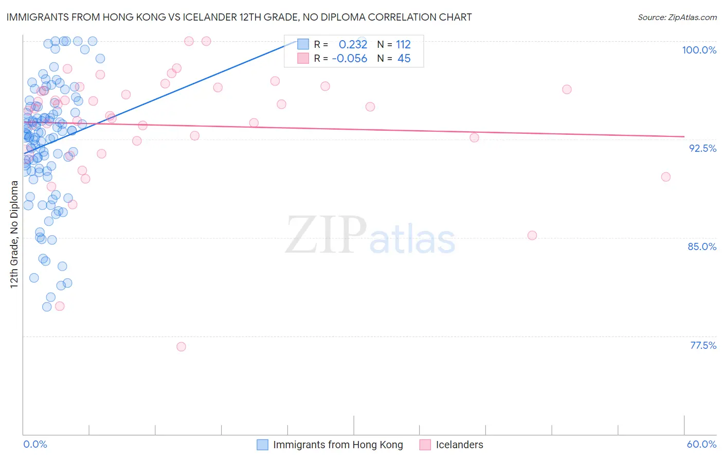 Immigrants from Hong Kong vs Icelander 12th Grade, No Diploma