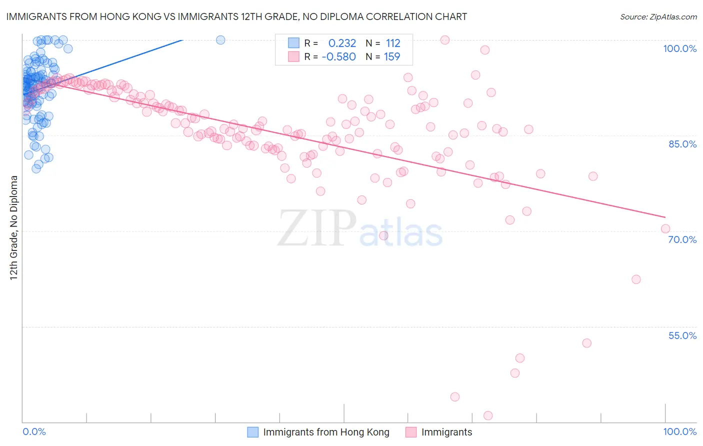 Immigrants from Hong Kong vs Immigrants 12th Grade, No Diploma